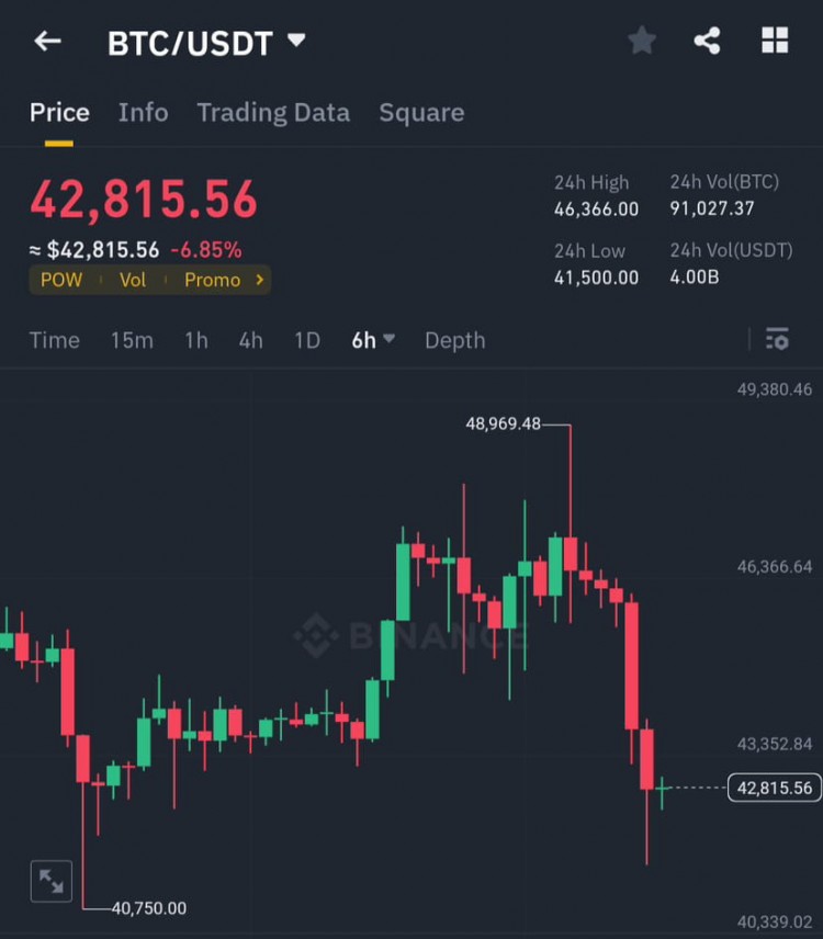 BTC价格暴跌原因分析机构抛售灰度赎回调整预期替代硬币投资