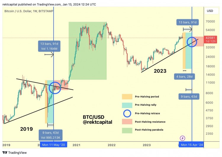 2024年比特币减半投资者的5个关键阶段