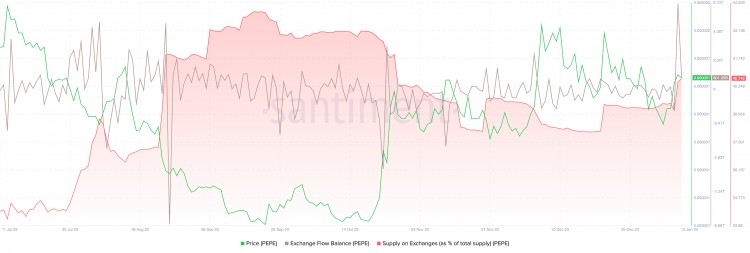 目前MEME币总供应量的41以PEPE形式存放在交易所中