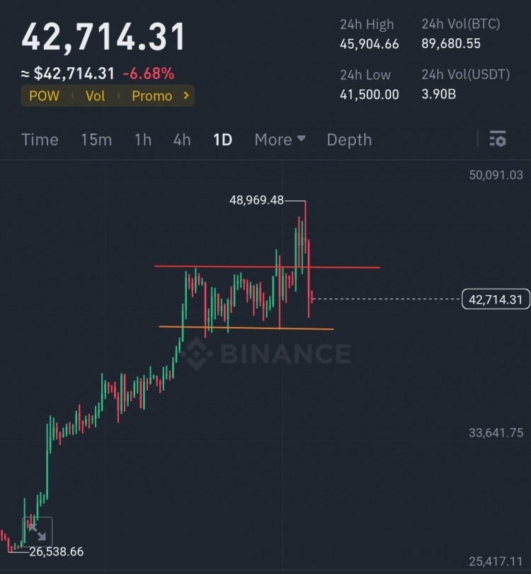 BTC图表分析：49000点阻力，低至42000点支撑。接下来趋势如何？BTC可能进入35000-32000区域的短期回调。