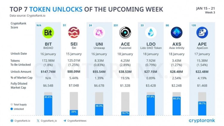 下周解锁的前7种代币警报