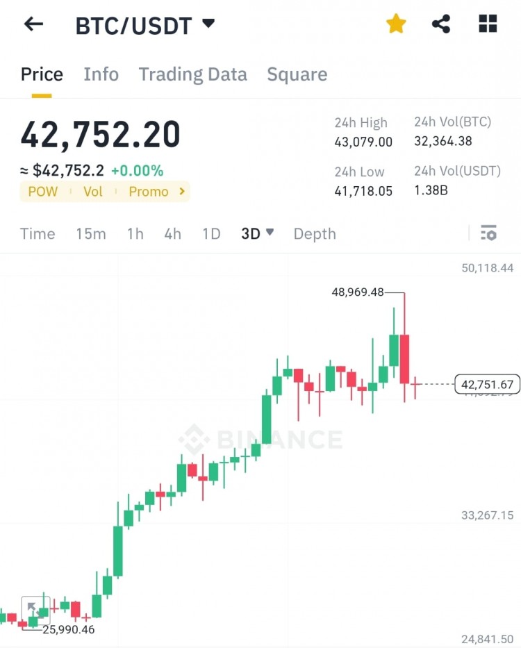 比特币价格面临更多损失的风险 - 为什么比特币可能重回 4 万美元