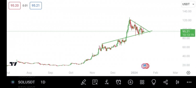 SOL4小时对称三角形突破预测及价格走势分析