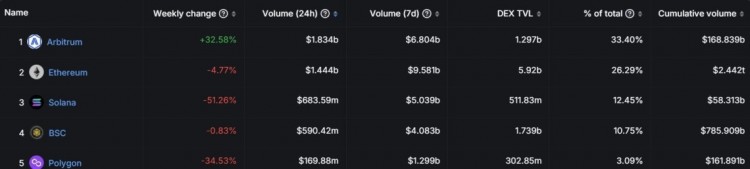 ARBITRUMARB崛起每日DEX交易量激增超过以太坊4亿美元