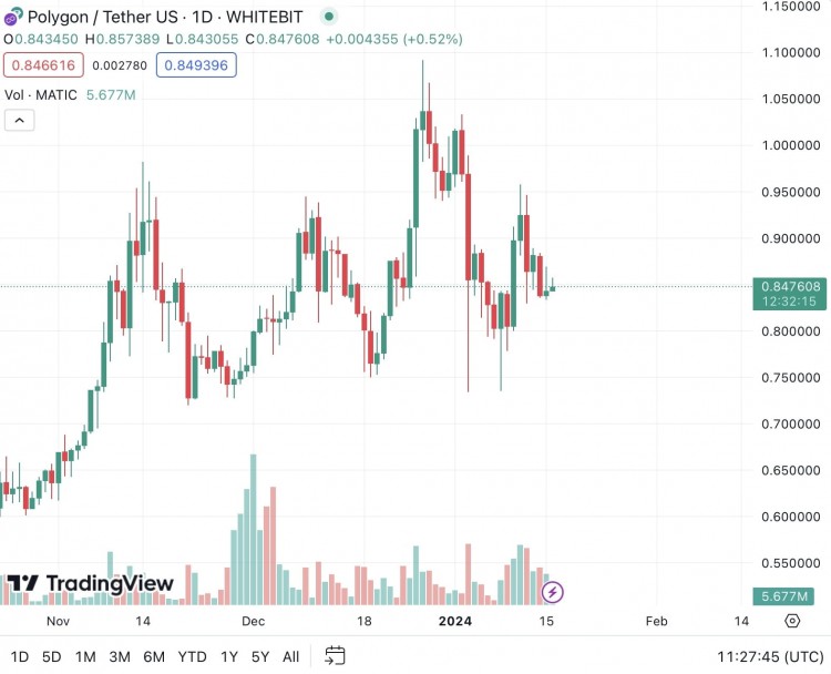 MATIC价格预测上涨趋势下鲸鱼信号机会区吸筹待观察