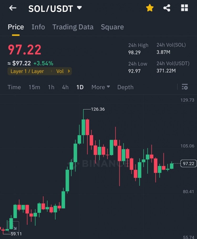 SOLANASOL100美元看涨技术分析展示突破可能性150美元或成下一目标