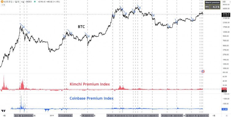 韩国“泡菜”和 Coinbase 溢价表明比特币可能出现回调