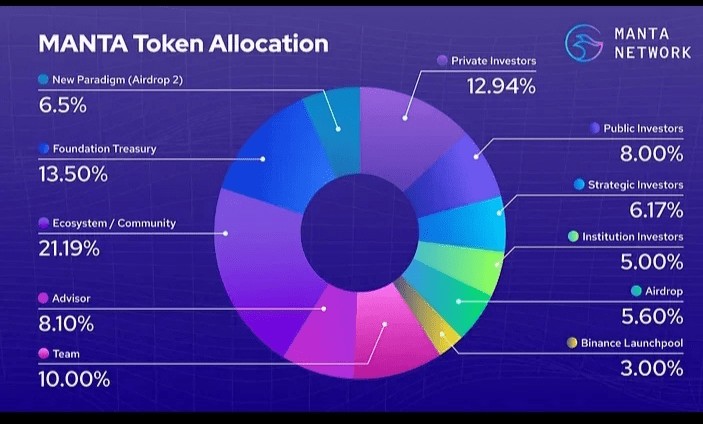 什么是曼塔网络（MANTA）？Binance Launchpool 上的第 44 个项目