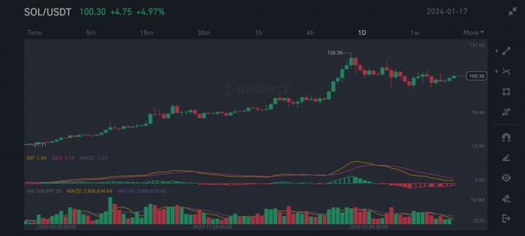 信号跟随交易者现货分析师目标完成，入场价92-97$，赚取140美元，投资者激励提示