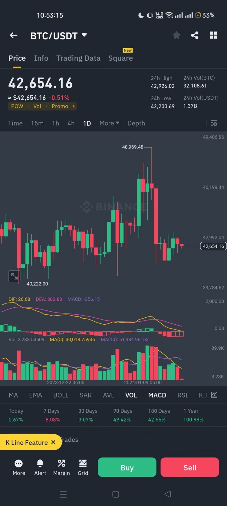 SOL加密货币交易量增长 37%，BTC上升至45k以上，Sol将持有或转跌至92以下，BTC45k，Sol触及140美元。