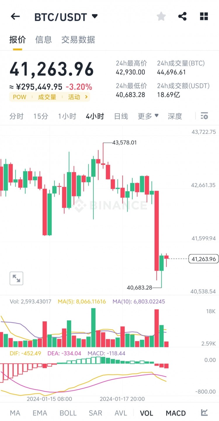 比特币价格下跌灰度公开市场信号暂时支撑