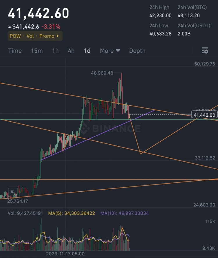 图表分析师盯着50K，绿线41K和紫色支撑线40K关键点