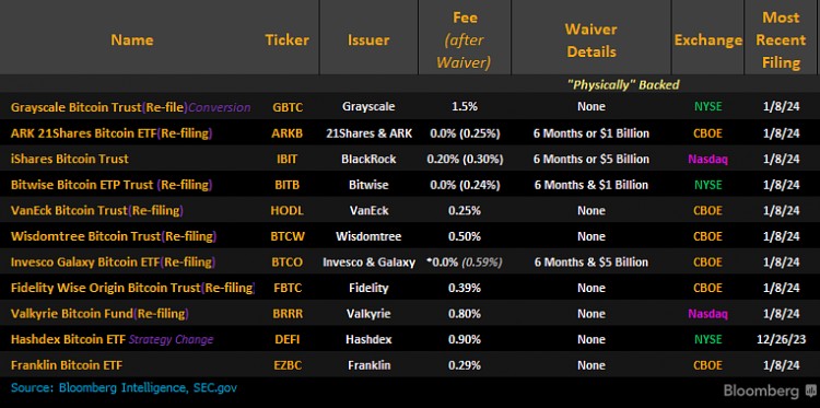 比特币ETF截止日SEC收到除HASHDEX之外所有加密货币发行人更新的S1比特币