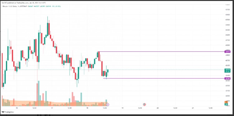 比特币1月18日价格分析：BTC/美元下跌0.10%，或许会测试42,700美元区域，中期水平42,000美元值得关注。