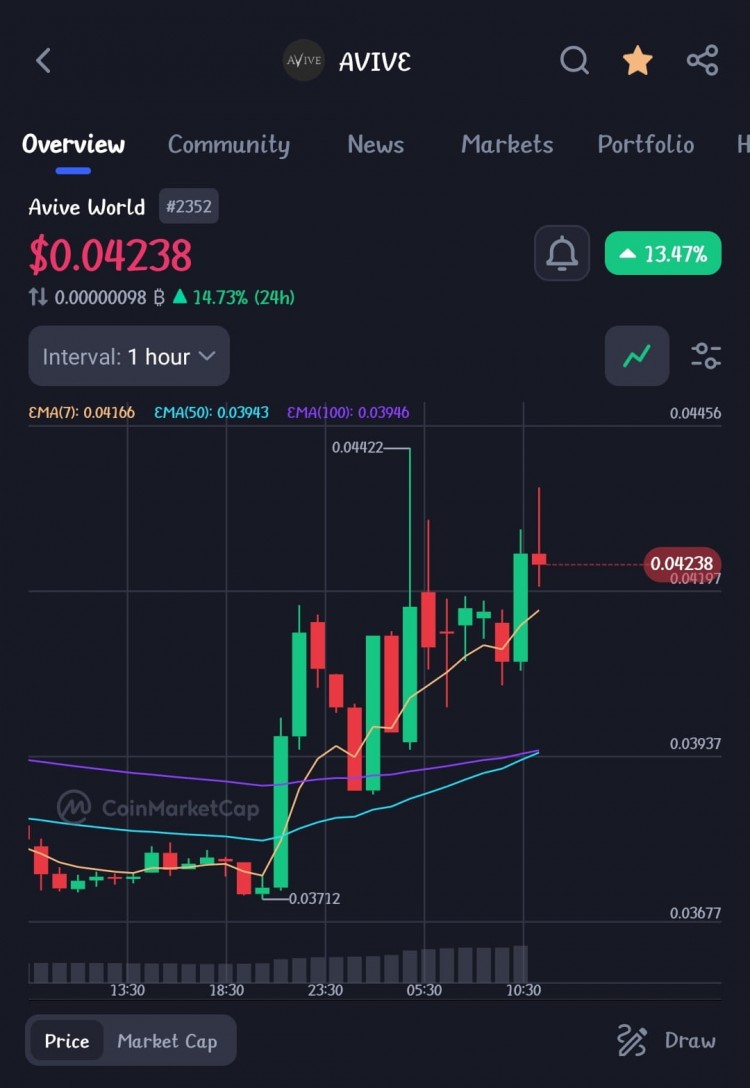 AVIVE代币：快速开采黄金机会，0.0436美元价格，注册获取0.0000543BTC免费