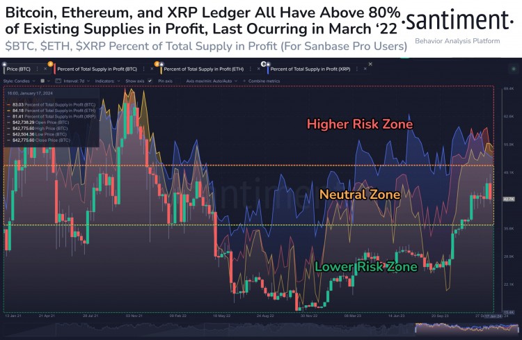 比特币以太坊和XRP持有者获利短期市场低迷即将来临