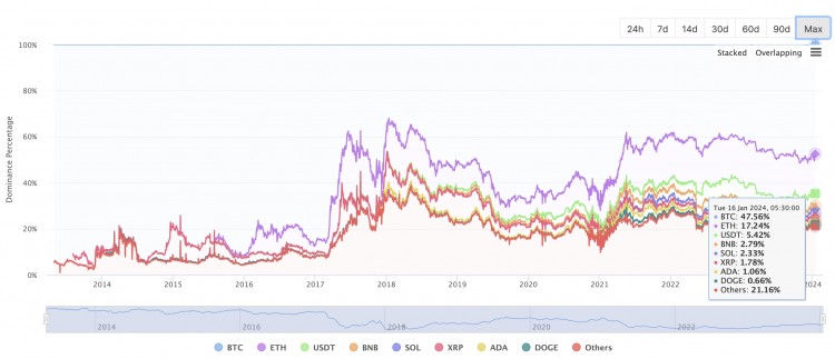 距BTC减半事件还有110天比特币价格一周下跌8