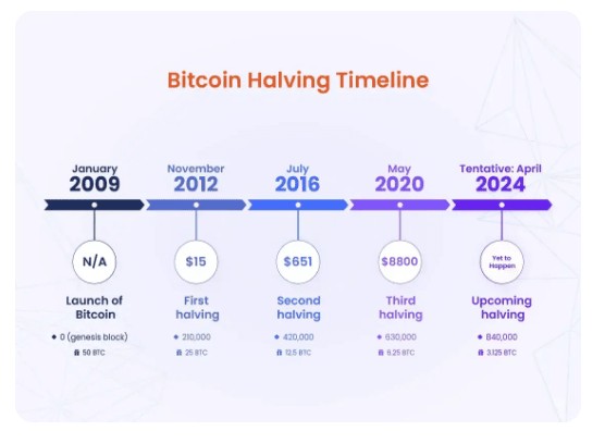 2024年比特币减半减半何时发生以及预期什么