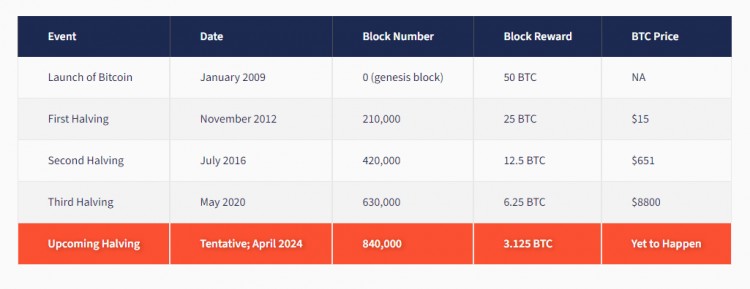 2024年比特币减半减半何时发生以及预期什么