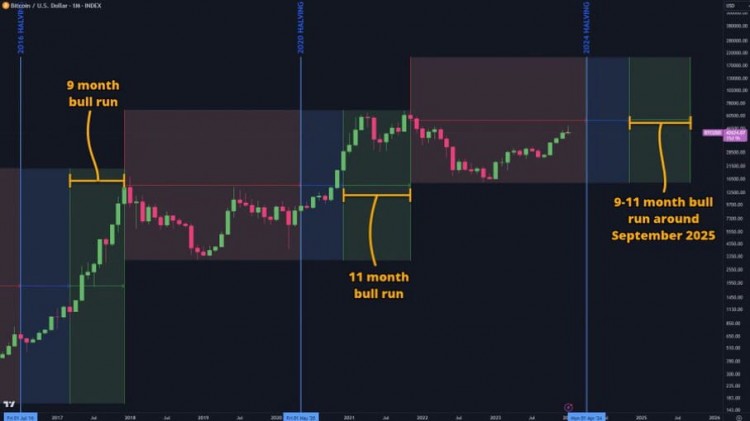 比特币突破ATH时间预测及牛市结束预测 - 详细分析2024-2025年
