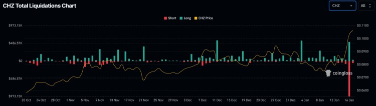 FANTOKEN先锋CHILIZ价格一天内上涨18造成三个月来最大规模的清算