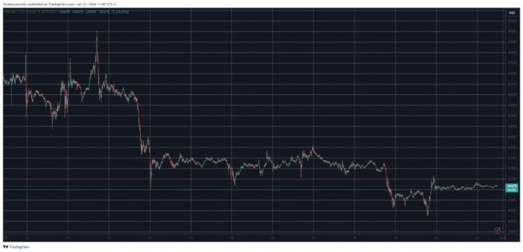 BTC的停滞仍在继续