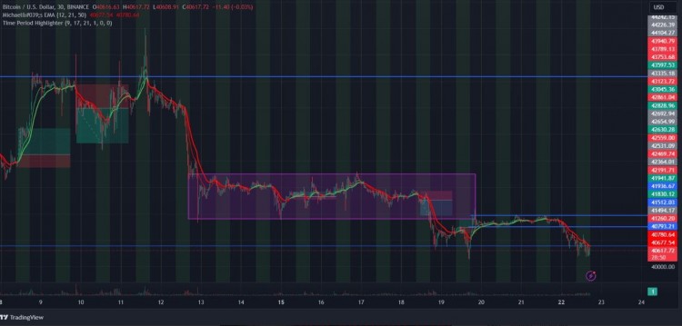 比特币市场过山车：恐慌蔓延、40k关口挑战、留意潜在跌幅、观察市场动态、保持积极心态。