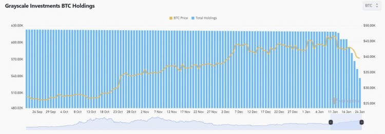 Grayscale加密货币投资公司持有比特币量持续减少，或因高额费用