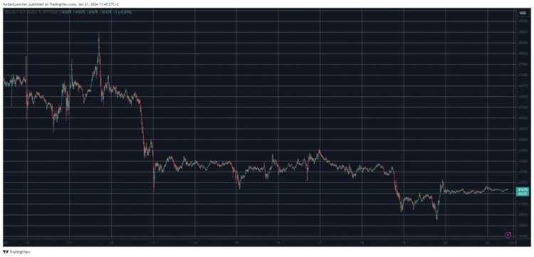 BTC的停滞仍在继续