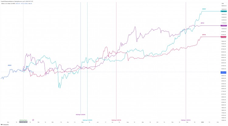 未来一周本周的山寨币叙述和比特币的第四次减半目标