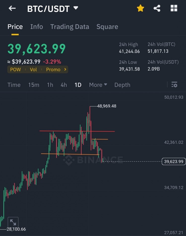 BTC价格分析预测比特币可能下跌至3800035000区域