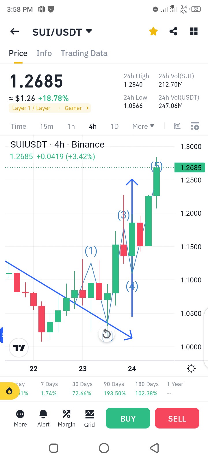 SUI实现利润增长450500突破8001000的目标