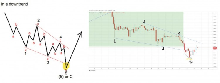 如果经典技术模式成为现实，比特币可能会达到更高的高度