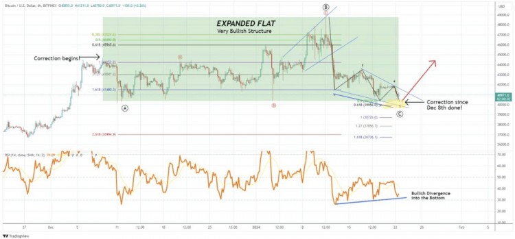 如果经典技术模式成为现实比特币可能会达到更高的高度