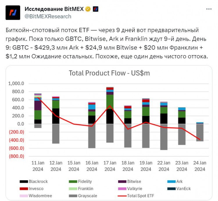 比特币的灰度信托资金流出量下降市场可能会终结当前的修正