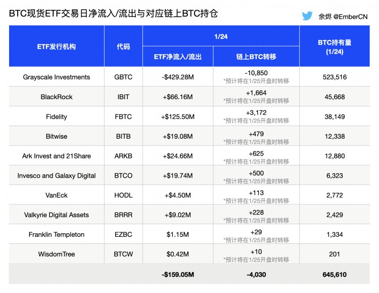 BTC现货ETF资金流入/穿越情况预测及托管地址转移