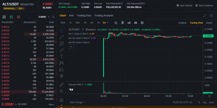 AltLayer lança token com valorização de mercado de 2.900 milhões de dólares