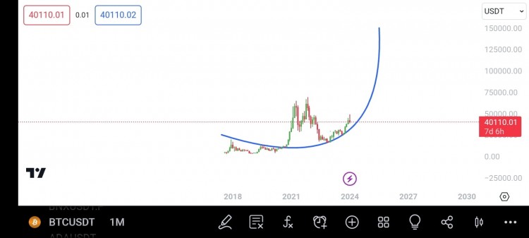 BTC价格预测：即将突破35k-40k底部，预计将突破69k阻力位，供应量稀少，价格或飙升至100k