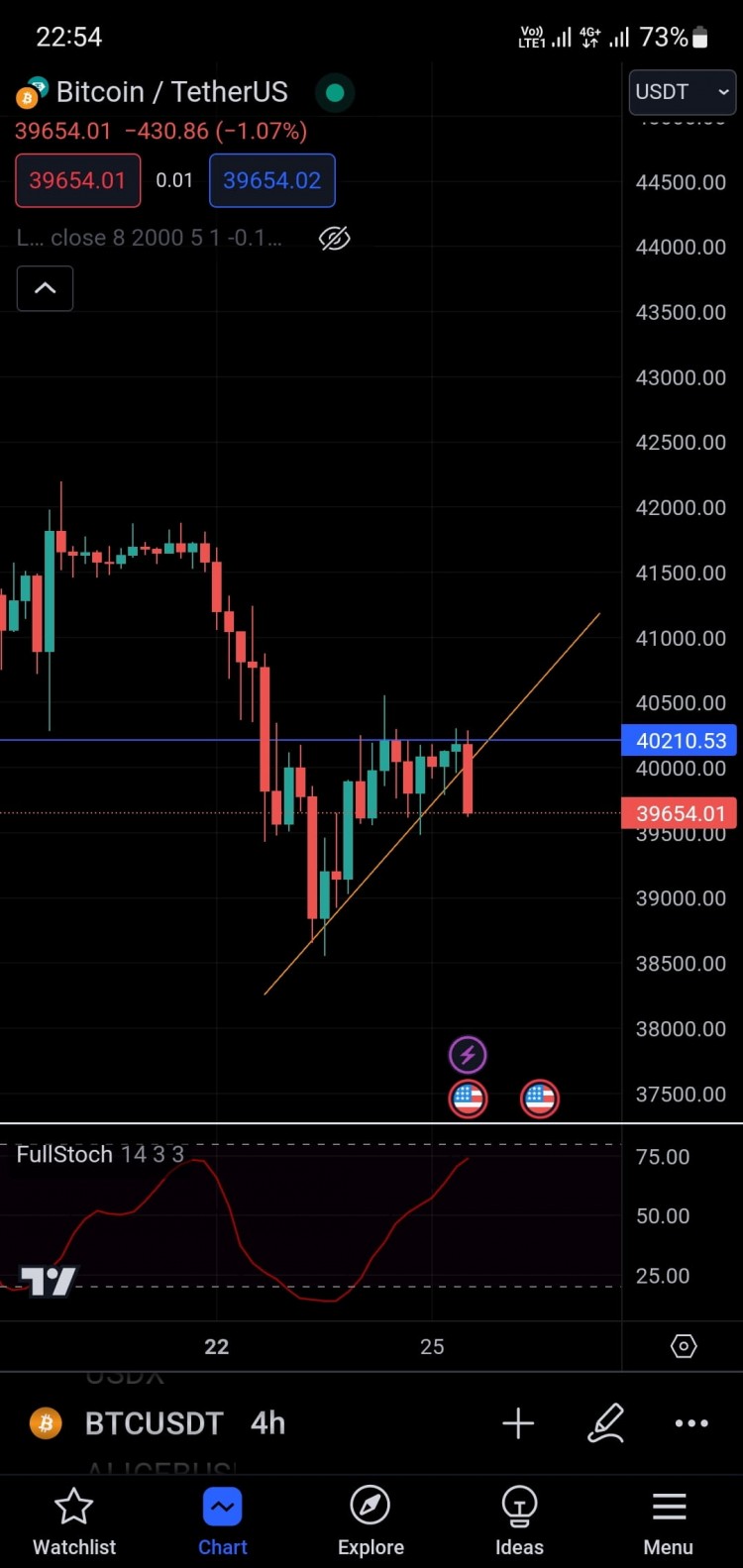 BTC40200强烈拒绝突破趋势线预测未来走势制定策略