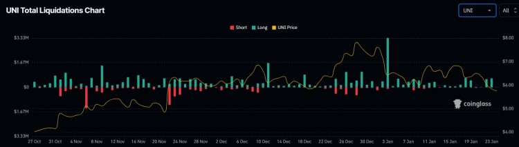 UNISWAP价格验证看跌反转模式导致价值220万美元的清算