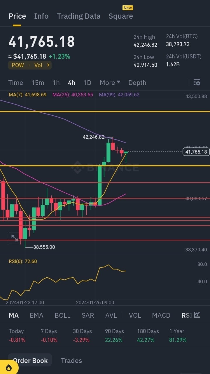 BTC紧急更新BTC突破42300失败分析及交易信号