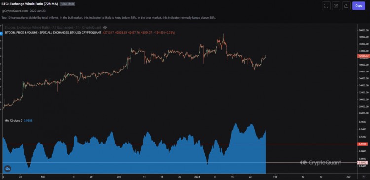 据CRYPTOQUANT称加密鲸鱼正在市场上掀起波澜