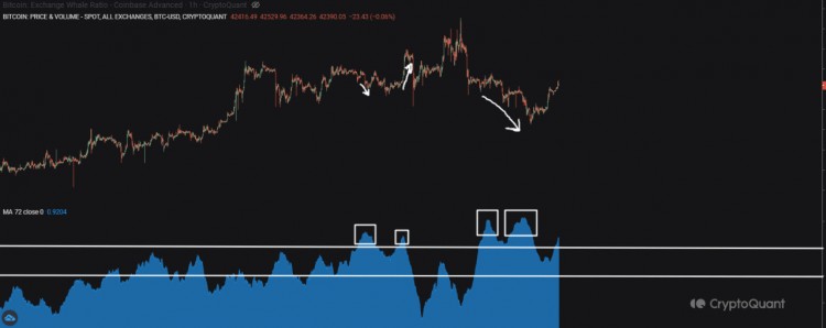 据CRYPTOQUANT称加密鲸鱼正在市场上掀起波澜