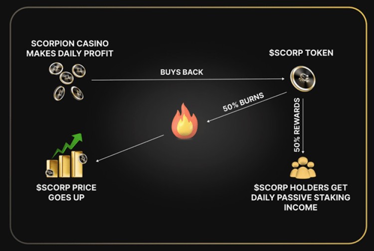 SCORPIONCASINO2024年WEB3被动收入的黄金标准获得职位的最后机会