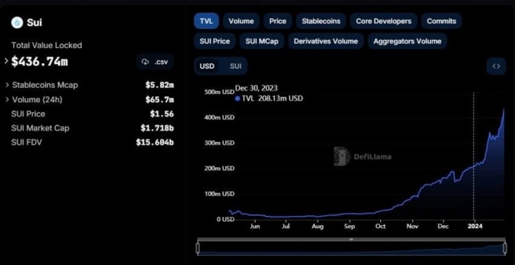 SUI创历史新高TVL单月飙升98