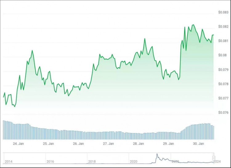 #Dogecoin新地址增长1100%，专家表示可能影响价格，市场继续关