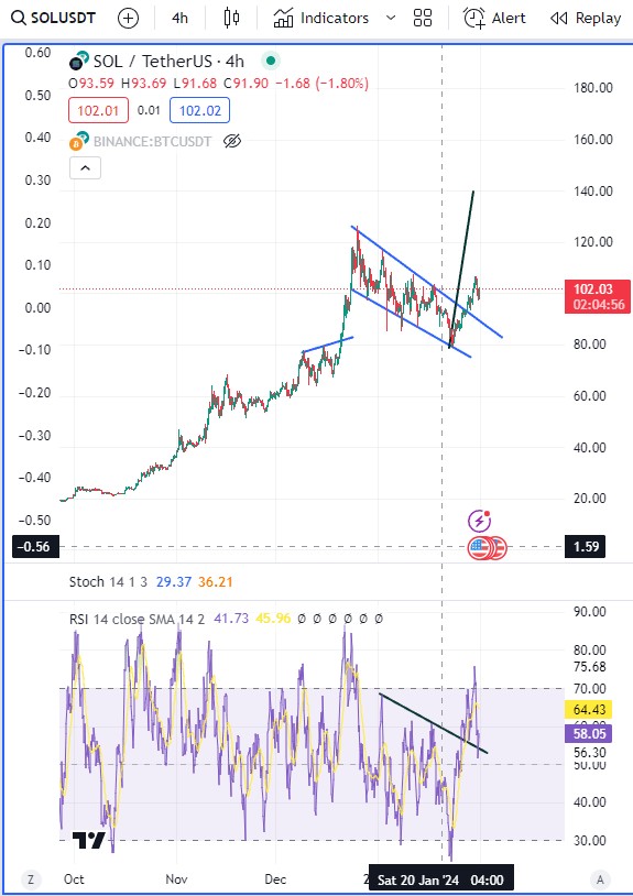 SOL信号多头分析，看涨信号溢价解读，币安直播获取更多优质信号。