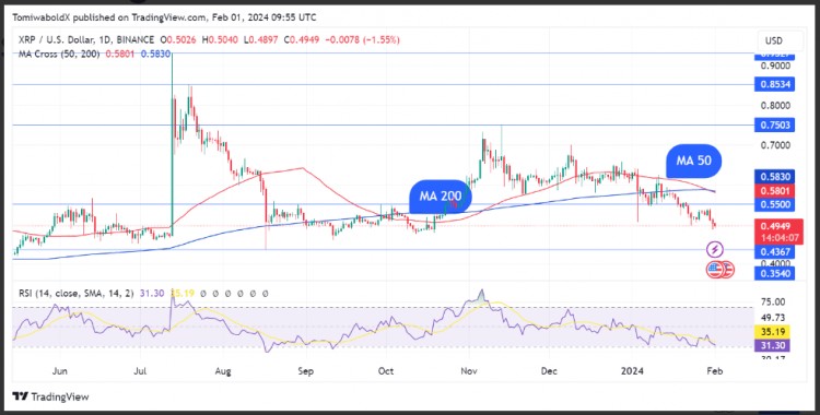 XRP 2024 年首次死亡交叉到来，对价格产生看跌影响，多头迫切希望价