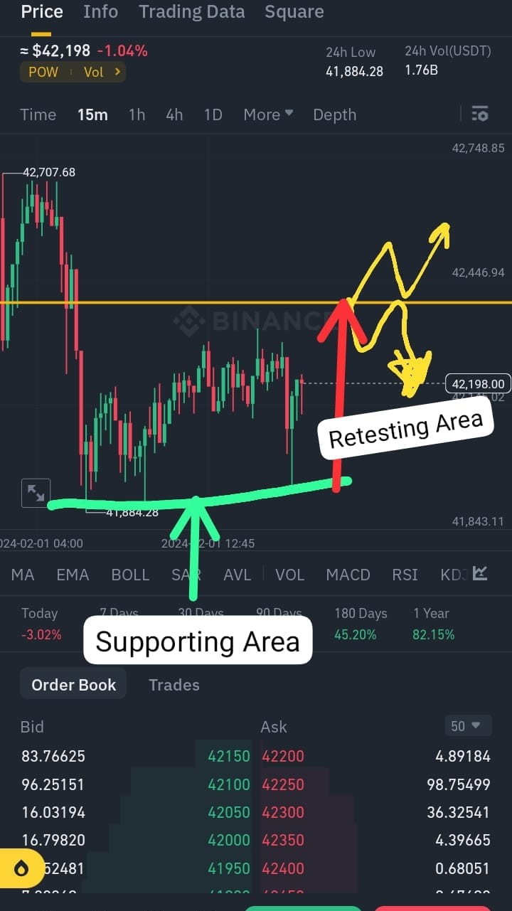 BTC紧急更新！市场回落至41900，是否重新测试成功？42200交易？