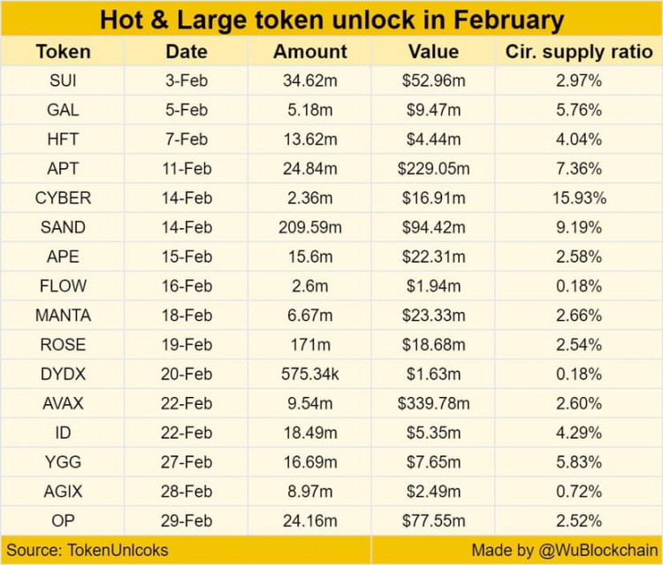 February's Crypto Market Updates: $870 Million Token Unlock, BTC Candle, Jupiter Project, FUD, Top 3